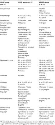 Using Telehealth-Delivered Procedures to Collect a Parent-Implemented Expressive Language Sampling Narrative Task in Monolingual and Bilingual Families With Autism Spectrum Disorder: A Pilot Study